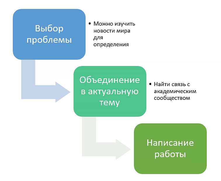 как выбрать тему для научной статьи